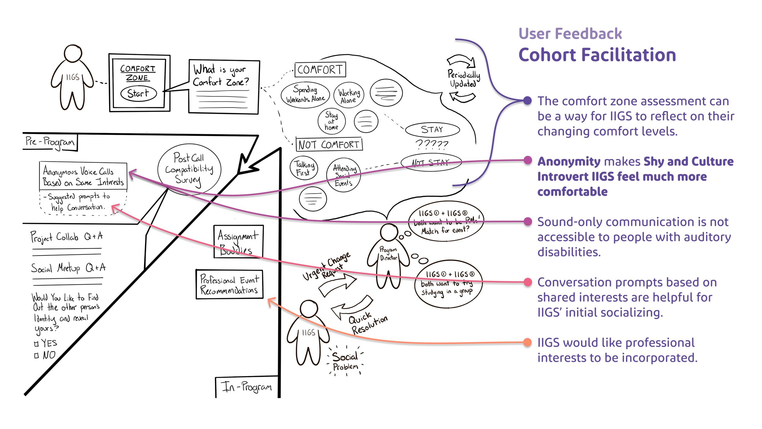 Cohort Facilitation concept sketch
